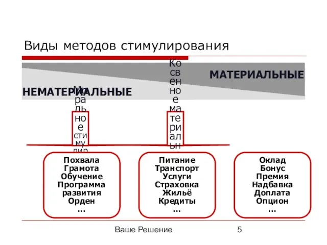 Ваше Решение Виды методов стимулирования Косвенное материальное стимулирование Моральное стимулирование Оклад Бонус