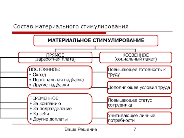 Ваше Решение Состав материального стимулирования МАТЕРИАЛЬНОЕ СТИМУЛИРОВАНИЕ ПРЯМОЕ (заработная плата) КОСВЕННОЕ (социальный