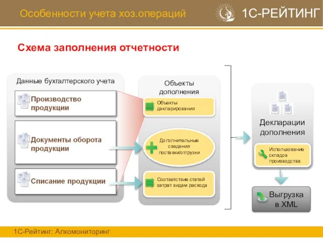 Объекты дополнения Данные бухгалтерского учета Особенности учета хоз.операций Схема заполнения отчетности 1С-Рейтинг: