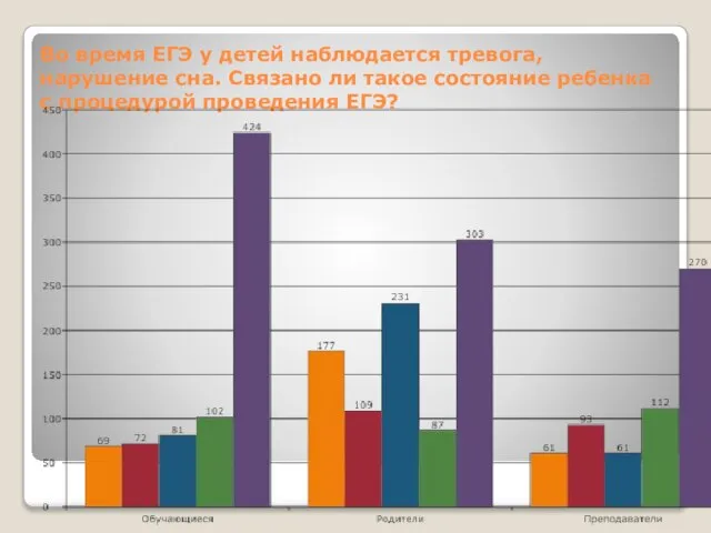 Во время ЕГЭ у детей наблюдается тревога, нарушение сна. Связано ли такое