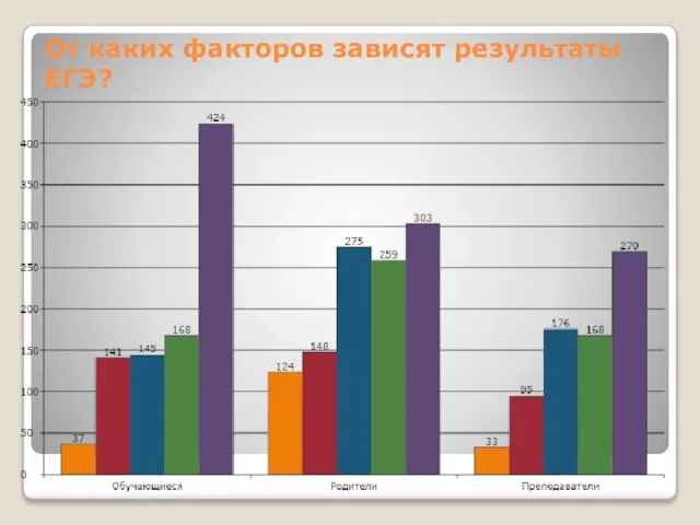 От каких факторов зависят результаты ЕГЭ?