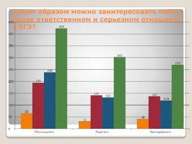 Каким образом можно заинтересовать себя в более ответственном и серьезном отношении к ЕГЭ?