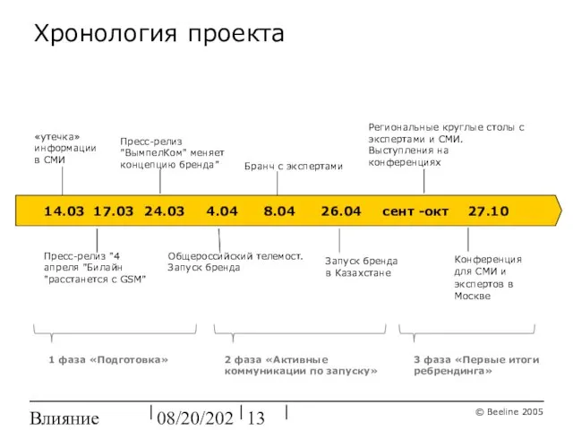 08/20/2023 Влияние ребрендинга Хронология проекта Пресс-релиз "4 апреля "Билайн "расстанется с GSM"