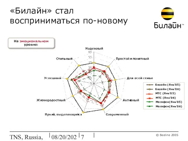 08/20/2023 TNS, Russia, Feb'2006 Мегафон(Янв’05) «Билайн» стал восприниматься по-новому На эмоциональном уровне: