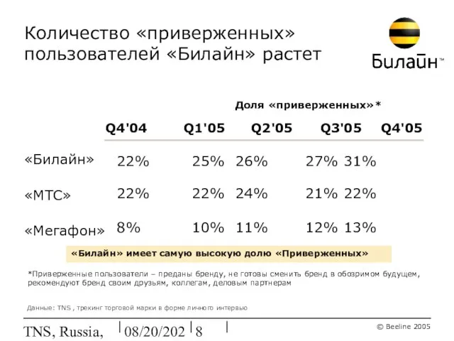 08/20/2023 TNS, Russia, Feb'2006 Q4'04 Q1'05 Q2'05 22% 25% 26% 27% 31%