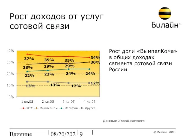 08/20/2023 Влияние ребрендинга Рост доходов от услуг сотовой связи Данные J’son&partners Рост