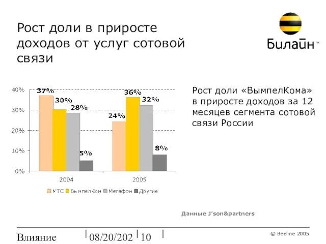 08/20/2023 Влияние ребрендинга Рост доли в приросте доходов от услуг сотовой связи