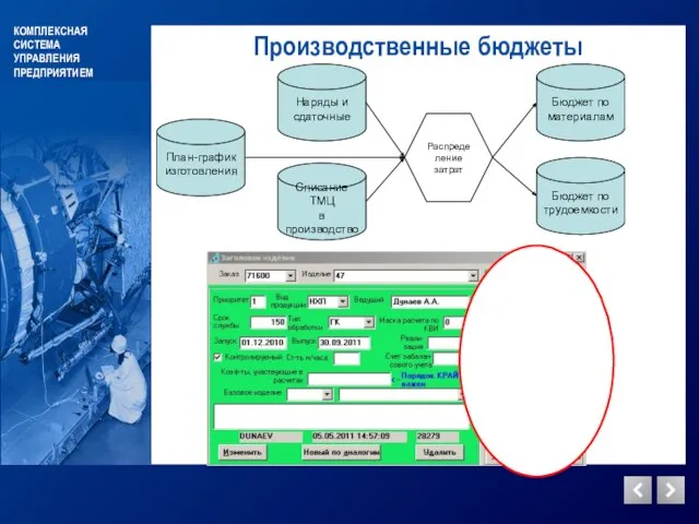 КОМПЛЕКСНАЯ СИСТЕМА УПРАВЛЕНИЯ ПРЕДПРИЯТИЕМ Производственные бюджеты План-график изготовления Списание ТМЦ в производство