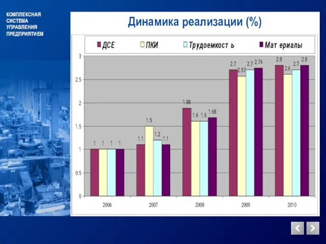 КОМПЛЕКСНАЯ СИСТЕМА УПРАВЛЕНИЯ ПРЕДПРИЯТИЕМ Динамика реализации (%)