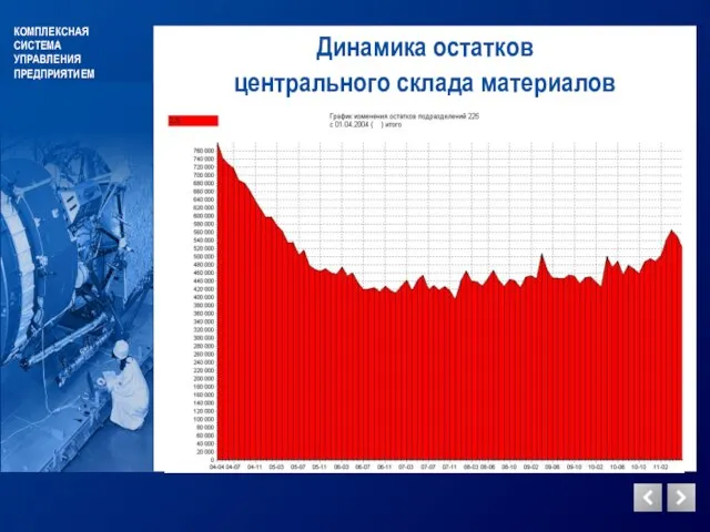 КОМПЛЕКСНАЯ СИСТЕМА УПРАВЛЕНИЯ ПРЕДПРИЯТИЕМ Динамика остатков центрального склада материалов