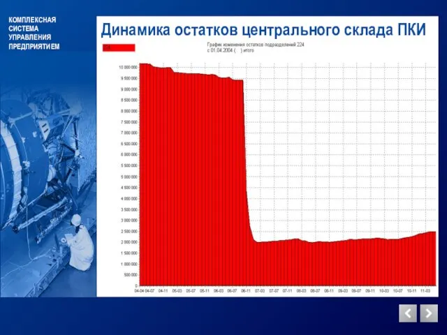 КОМПЛЕКСНАЯ СИСТЕМА УПРАВЛЕНИЯ ПРЕДПРИЯТИЕМ Динамика остатков центрального склада ПКИ