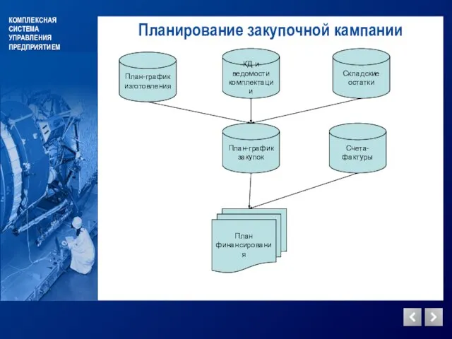 КОМПЛЕКСНАЯ СИСТЕМА УПРАВЛЕНИЯ ПРЕДПРИЯТИЕМ Планирование закупочной кампании План-график изготовления КД и ведомости