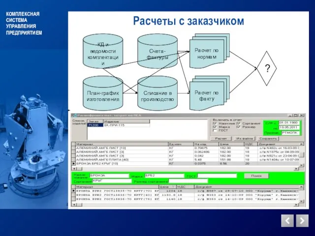 КОМПЛЕКСНАЯ СИСТЕМА УПРАВЛЕНИЯ ПРЕДПРИЯТИЕМ Расчеты с заказчиком План-график изготовления Списание в производство