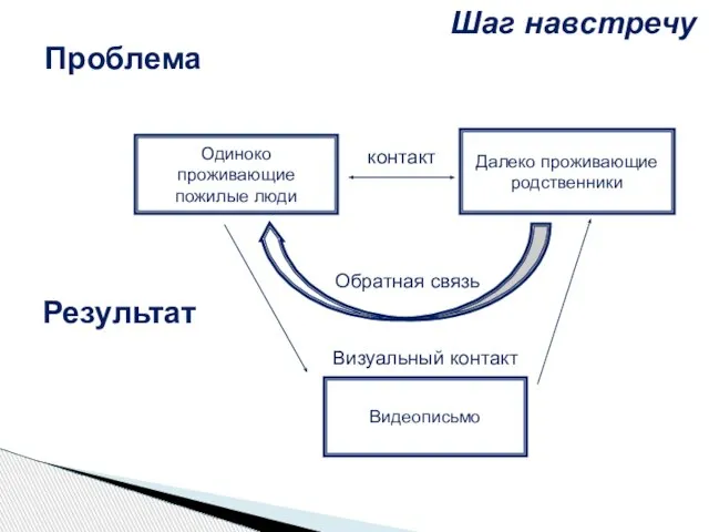 Проблема Одиноко проживающие пожилые люди Далеко проживающие родственники Видеописьмо Визуальный контакт Результат Шаг навстречу