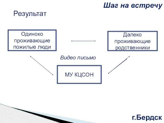 Одиноко проживающие пожилые люди Далеко проживающие родственники МУ КЦСОН Видео письмо г.Бердск Результат Шаг на встречу