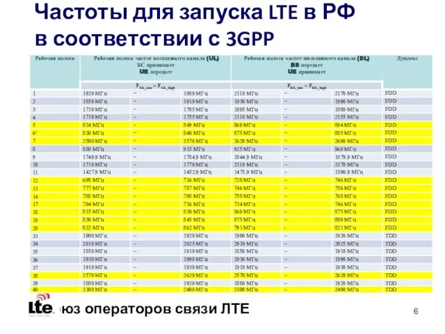 Частоты для запуска LTE в РФ в соответствии с 3GPP
