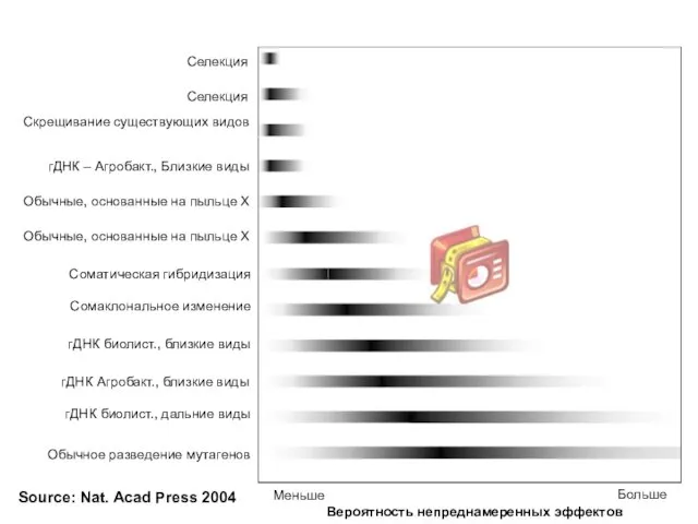 Вероятность непреднамеренных эффектов Меньше Больше Селекция Селекция Скрещивание существующих видов гДНК –