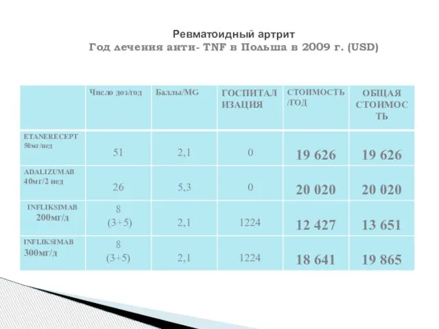 Ревматоидный артрит Год лечения анти- TNF в Польша в 2009 г. (USD)