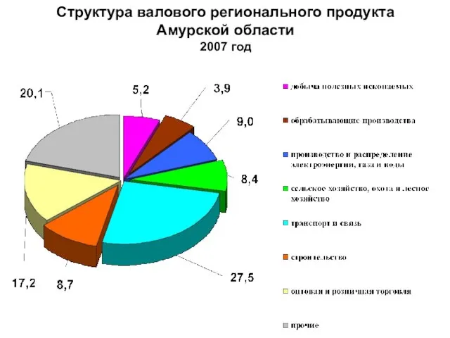Структура ВРП, в % Структура валового регионального продукта Амурской области 2007 год