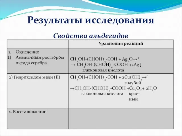 Результаты исследования Свойства альдегидов