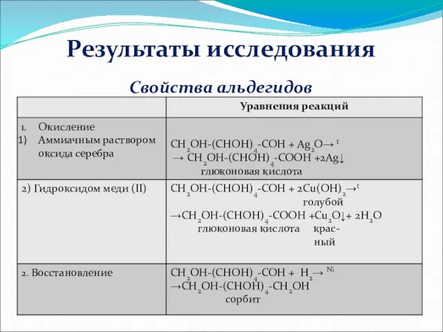 Результаты исследования Свойства альдегидов