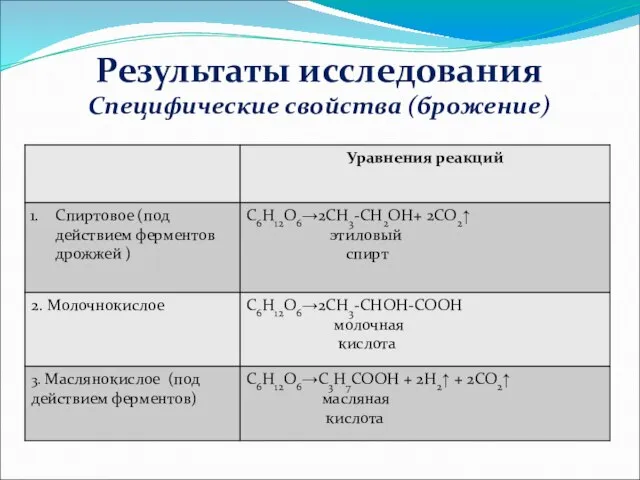 Специфические свойства (брожение) Результаты исследования