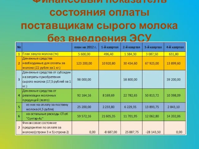 Финансовый показатель состояния оплаты поставщикам сырого молока без внедрения ЭСУ