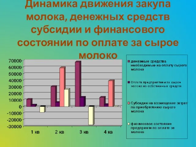 Динамика движения закупа молока, денежных средств субсидии и финансового состоянии по оплате за сырое молоко