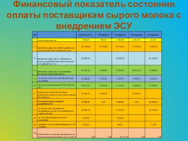 Финансовый показатель состояния оплаты поставщикам сырого молока с внедрением ЭСУ