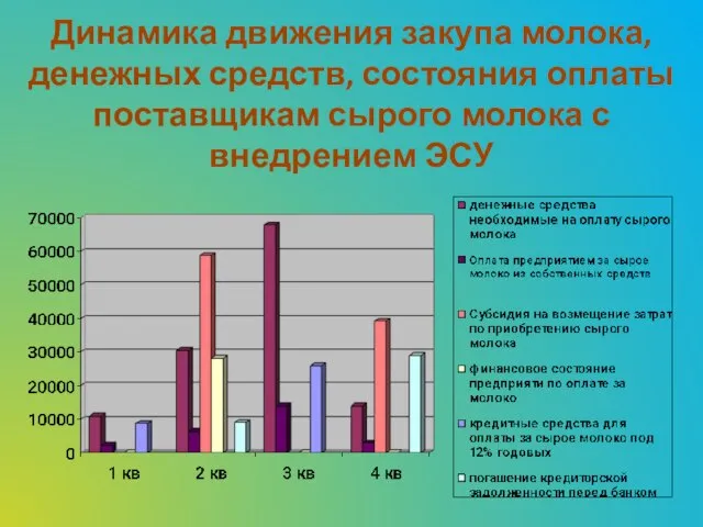 Динамика движения закупа молока, денежных средств, состояния оплаты поставщикам сырого молока с внедрением ЭСУ