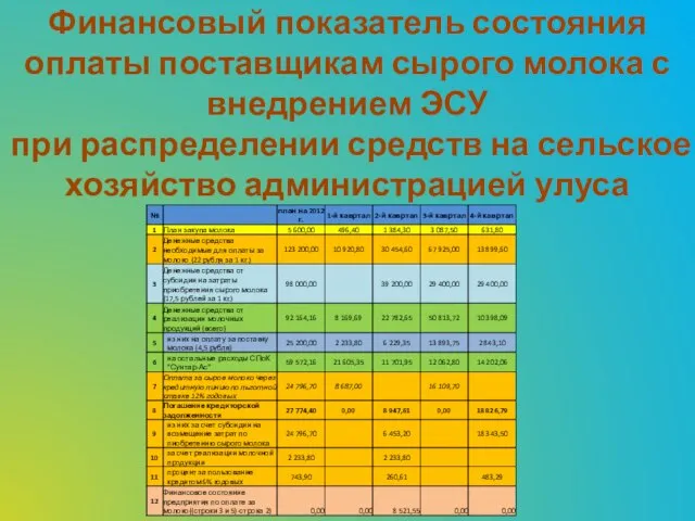 Финансовый показатель состояния оплаты поставщикам сырого молока с внедрением ЭСУ при распределении