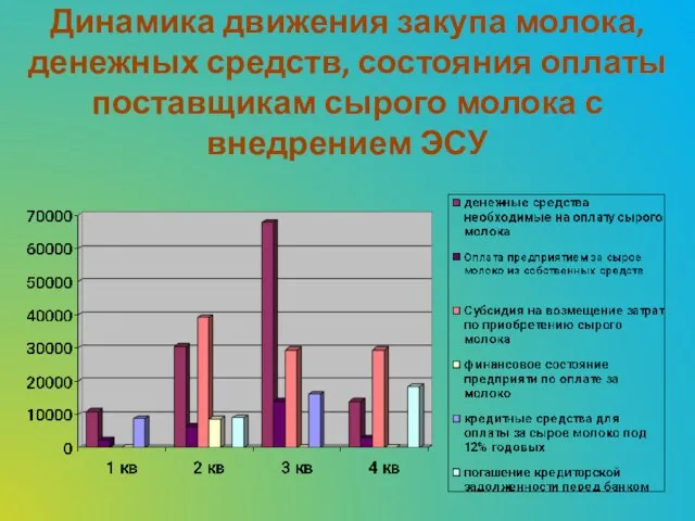 Динамика движения закупа молока, денежных средств, состояния оплаты поставщикам сырого молока с внедрением ЭСУ