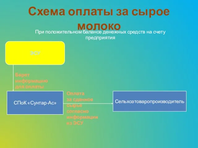 Схема оплаты за сырое молоко При положительном балансе денежных средств на счету