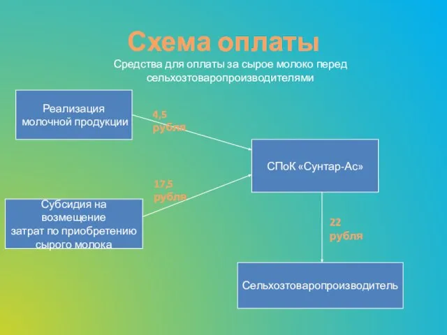 Схема оплаты Средства для оплаты за сырое молоко перед сельхозтоваропроизводителями Реализация молочной