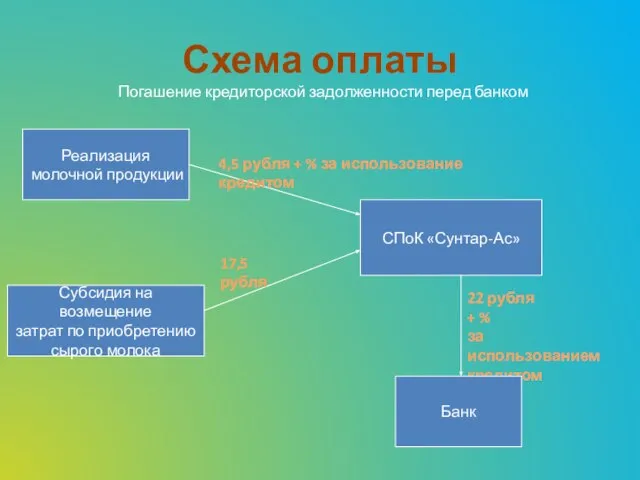 Схема оплаты Погашение кредиторской задолженности перед банком Реализация молочной продукции Субсидия на