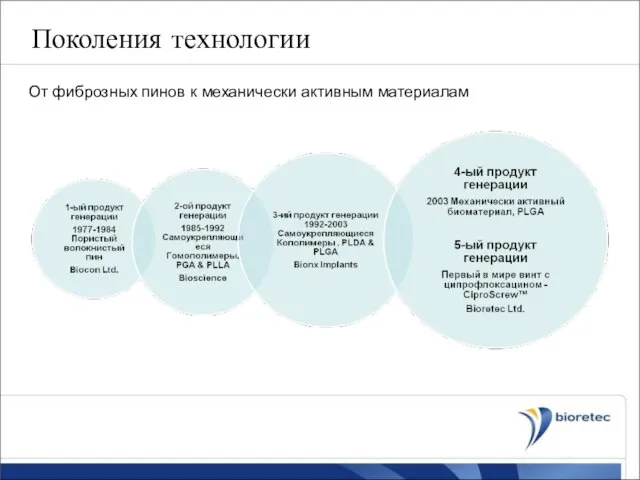 Поколения технологии От фиброзных пинов к механически активным материалам