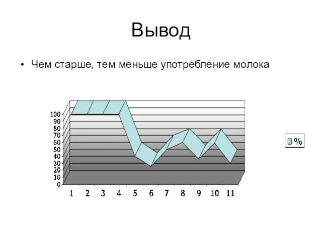 Вывод Чем старше, тем меньше употребление молока