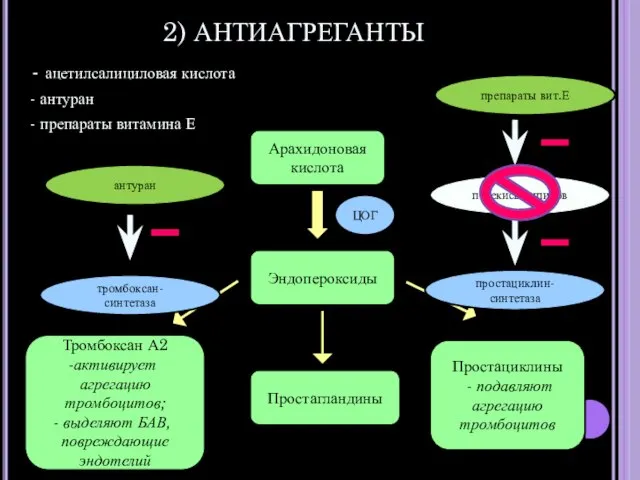 2) АНТИАГРЕГАНТЫ - ацетилсалициловая кислота - антуран - препараты витамина Е Арахидоновая