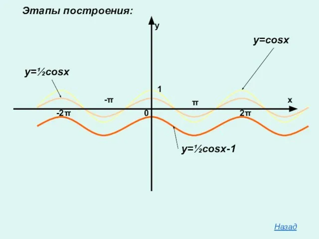 Этапы построения: Назад