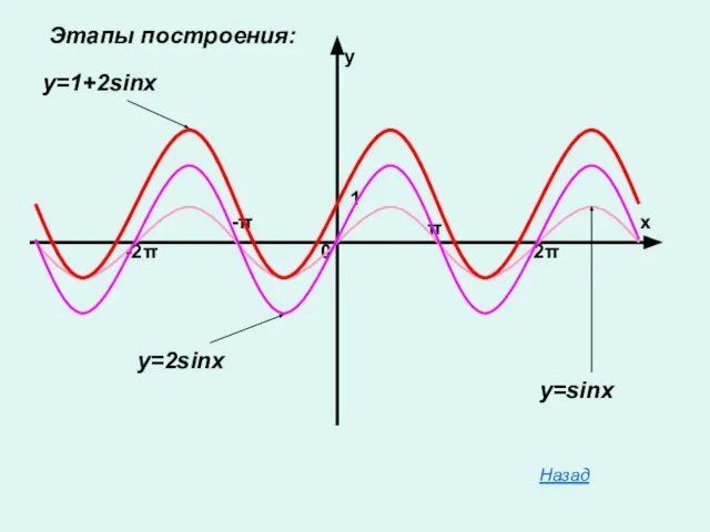 Этапы построения: Назад