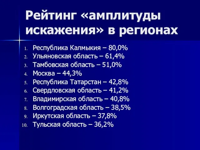 Рейтинг «амплитуды искажения» в регионах Республика Калмыкия – 80,0% Ульяновская область –