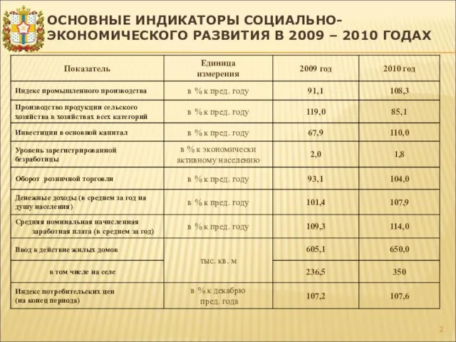 ОСНОВНЫЕ ИНДИКАТОРЫ СОЦИАЛЬНО-ЭКОНОМИЧЕСКОГО РАЗВИТИЯ В 2009 – 2010 ГОДАХ