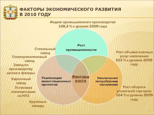 ФАКТОРЫ ЭКОНОМИЧЕСКОГО РАЗВИТИЯ В 2010 ГОДУ Факторы роста Индекс промышленного производства 108,3