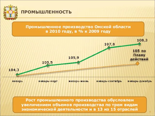 ПРОМЫШЛЕННОСТЬ Промышленное производство Омской области в 2010 году, в % к 2009