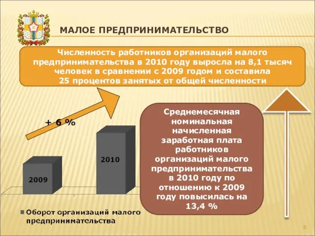 МАЛОЕ ПРЕДПРИНИМАТЕЛЬСТВО + 6 % Среднемесячная номинальная начисленная заработная плата работников организаций