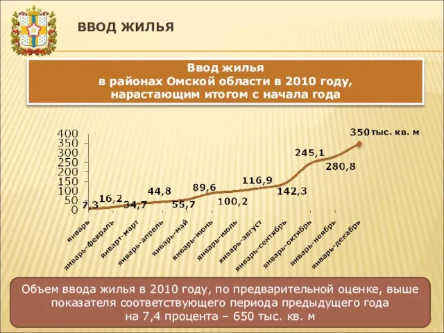 ВВОД ЖИЛЬЯ Объем ввода жилья в 2010 году, по предварительной оценке, выше