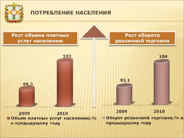 ПОТРЕБЛЕНИЕ НАСЕЛЕНИЯ Рост оборота розничной торговли Рост объема платных услуг населению