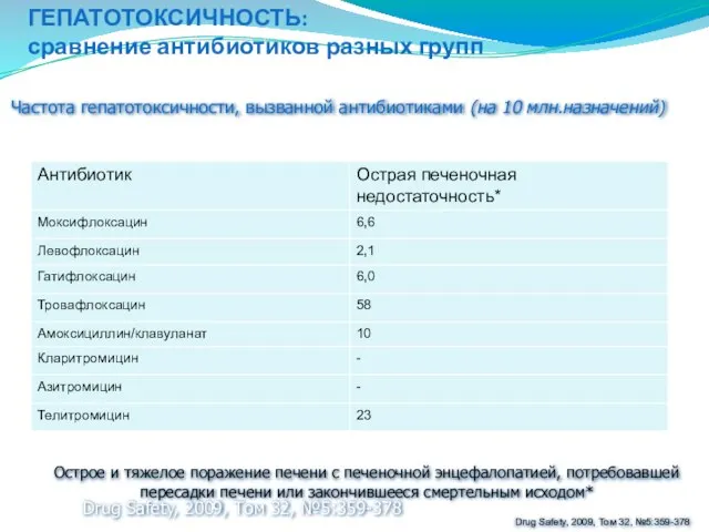 ГЕПАТОТОКСИЧНОСТЬ: сравнение антибиотиков разных групп Drug Safety, 2009, Том 32, №5:359-378 Частота