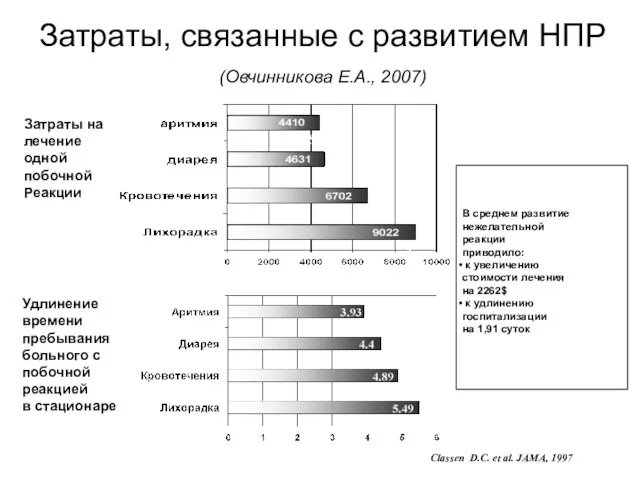 Затраты, связанные с развитием НПР (Овчинникова Е.А., 2007) Classen D.C. et al.