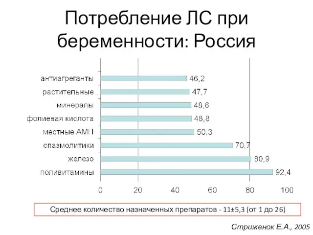 Потребление ЛС при беременности: Россия Стриженок Е.А., 2005 Среднее количество назначенных препаратов